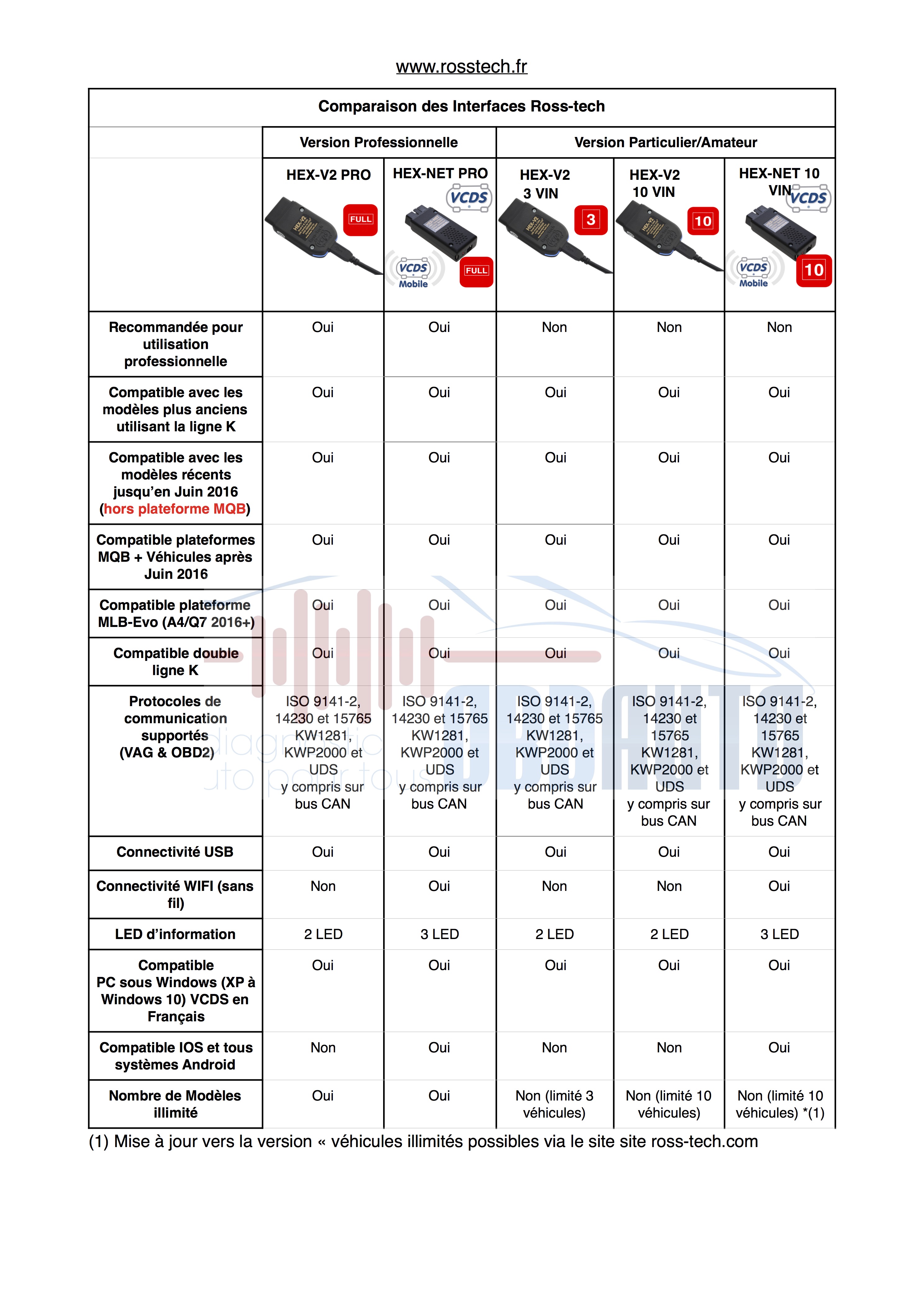 Tableau comparatif